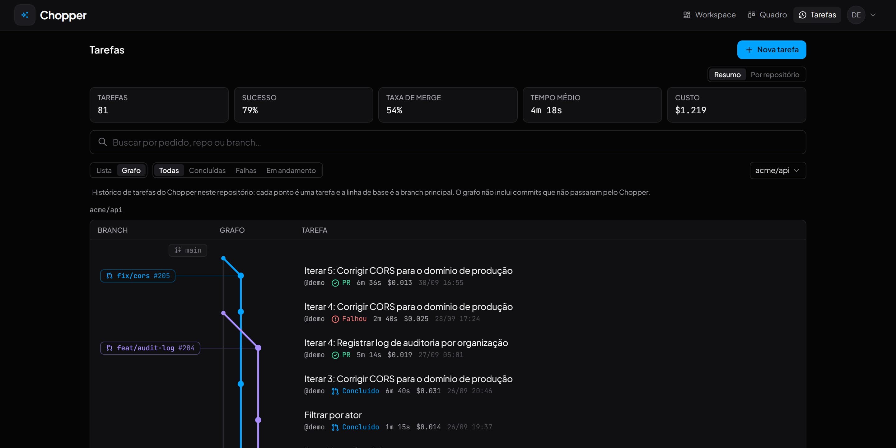 Chopper Code: histórico de tarefas em grafo, com branches, pull requests, tempo e custo de cada execução